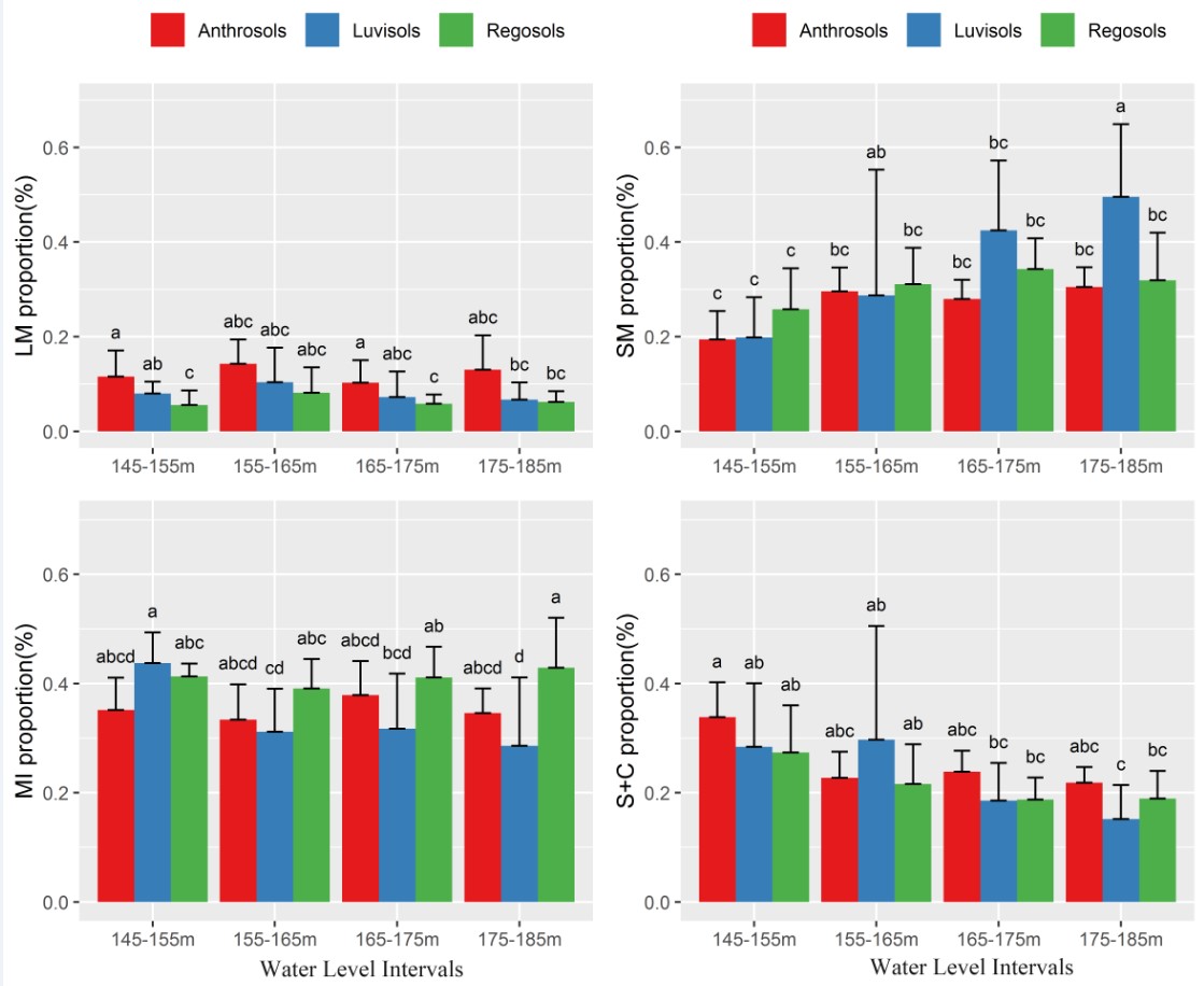 2不同淹水强度下消落带土壤团聚体分异 2不同淹水强度下消落带土壤团聚体分异
