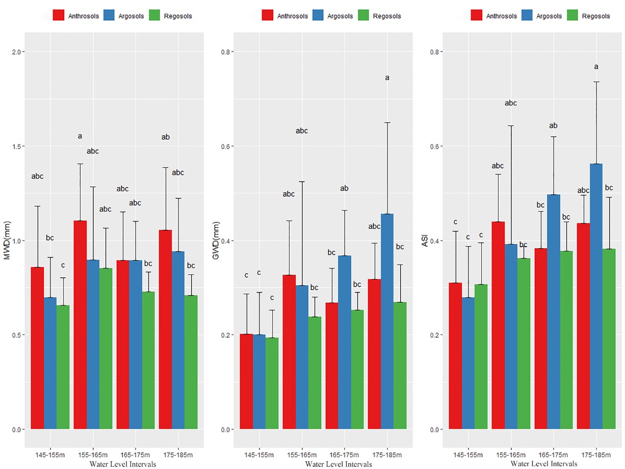3消落带不同土壤类型下团聚体稳定性分异 3消落带不同土壤类型下团聚体稳定性分异